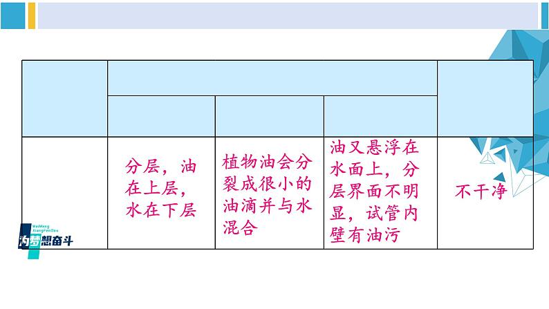 科粤版九年级化学下册 第七章 溶液第二课时 乳化 溶解时的吸热和放热现象（课件）第4页