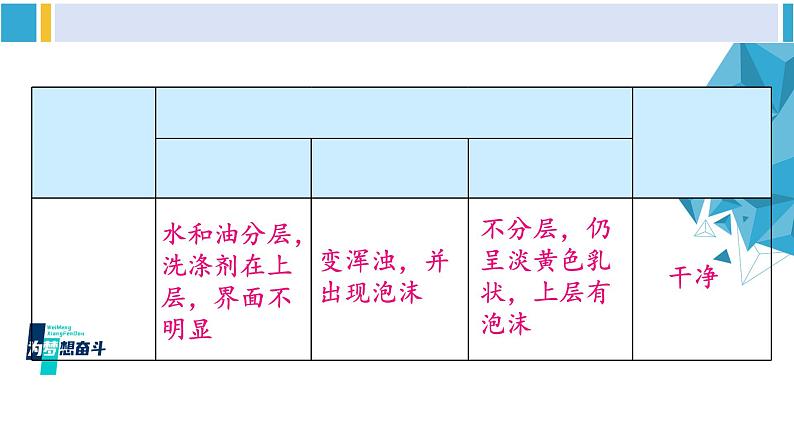 科粤版九年级化学下册 第七章 溶液第二课时 乳化 溶解时的吸热和放热现象（课件）第5页