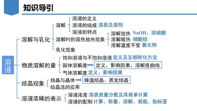 《溶液》（复习课件）-九年级化学下册同步备课系列（人教版）02