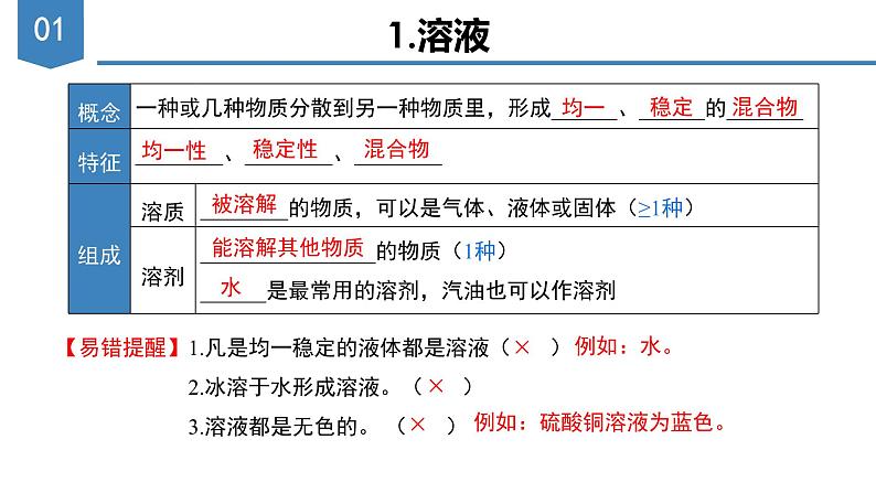 《溶液》（复习课件）-九年级化学下册同步备课系列（人教版）05