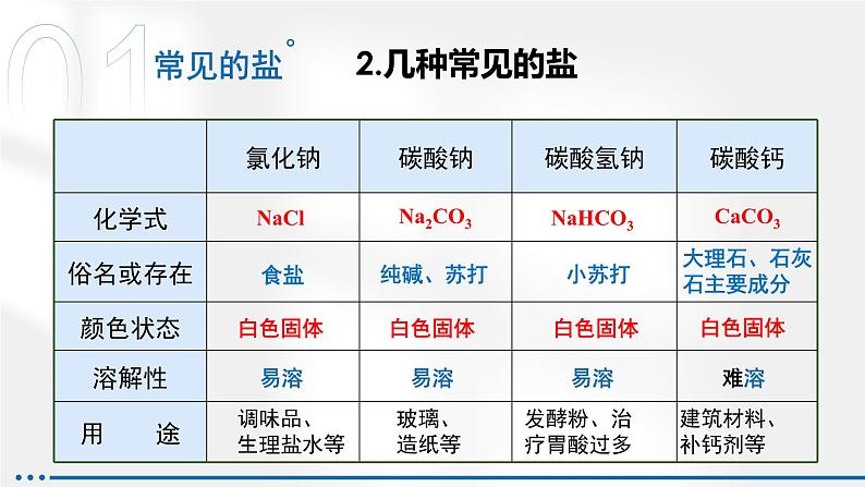 《盐  化肥》（复习课件）-九年级化学下册同步备课系列（人教版）06