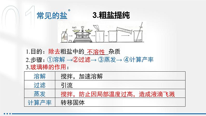 《盐  化肥》（复习课件）-九年级化学下册同步备课系列（人教版）07