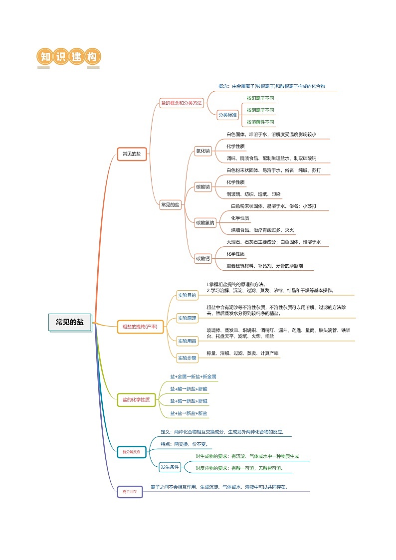 专题08 盐 化肥（讲义）-2024年中考化学一轮复习讲练测（全国通用）（解析版）第3页