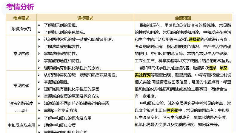 专题07+常见的酸和碱（课件）-2024年中考化学一轮复习讲义+测试+练习+课件（全国通用）第3页