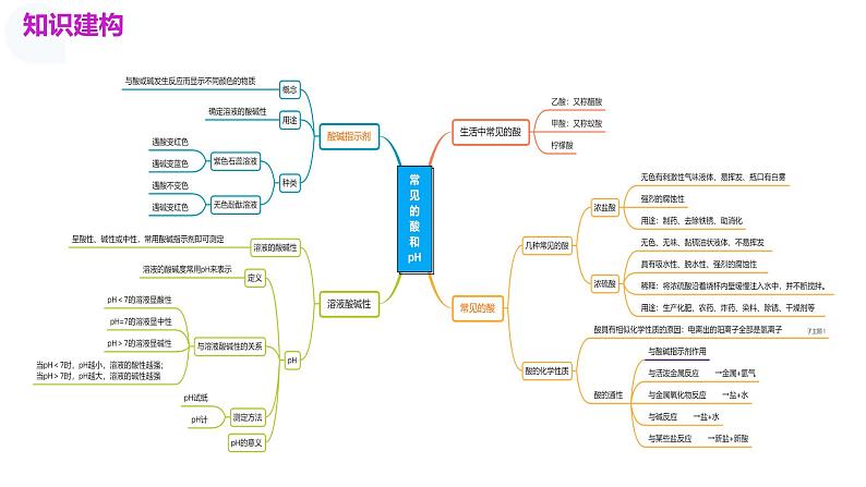 专题07+常见的酸和碱（课件）-2024年中考化学一轮复习讲义+测试+练习+课件（全国通用）第4页
