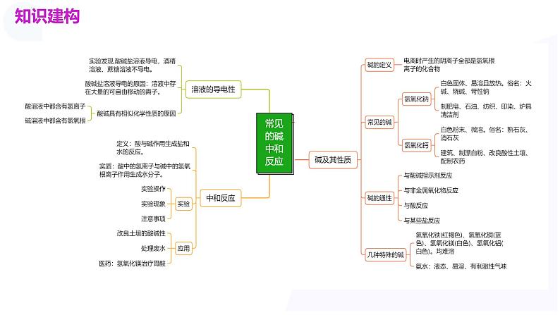 专题07+常见的酸和碱（课件）-2024年中考化学一轮复习讲义+测试+练习+课件（全国通用）第5页