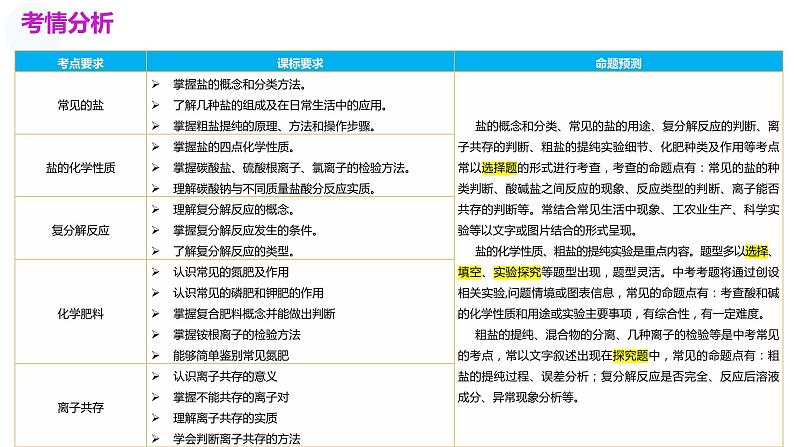 专题08+盐 化肥（课件）-2024年中考化学一轮复习讲义+测试+练习+课件（全国通用）第3页