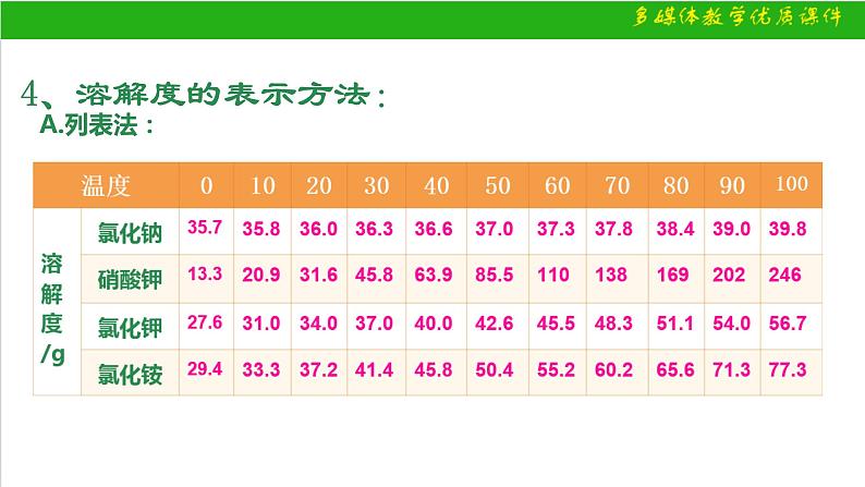 9.2溶解度课件-2023-2024学年九年级化学人教版下册08