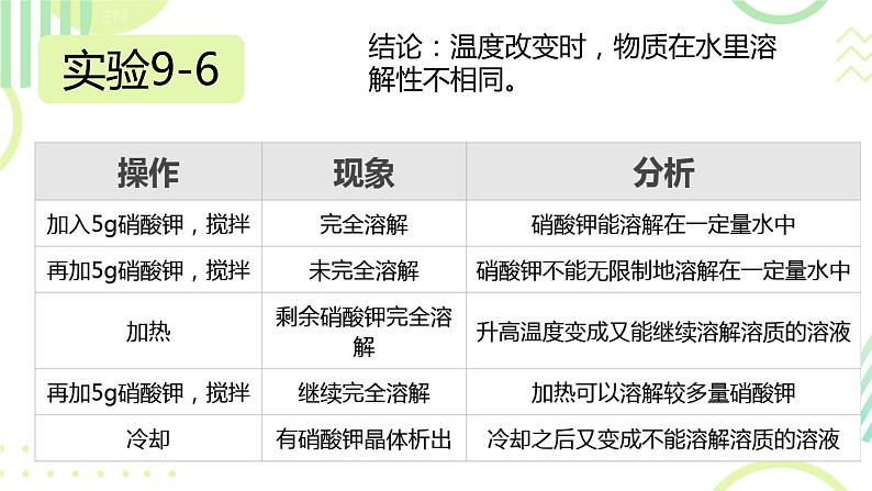 9.2溶解度第1课时课件-2023-2024学年九年级化学人教版下册第4页