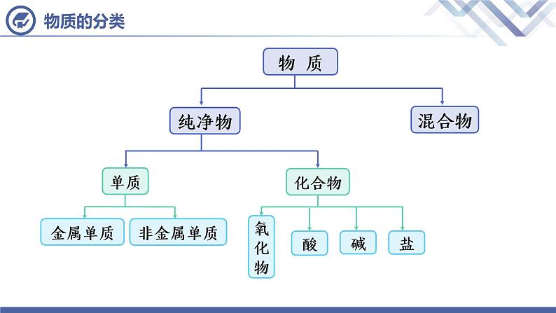 课题1  生活中常见的盐（第1课时）第7页