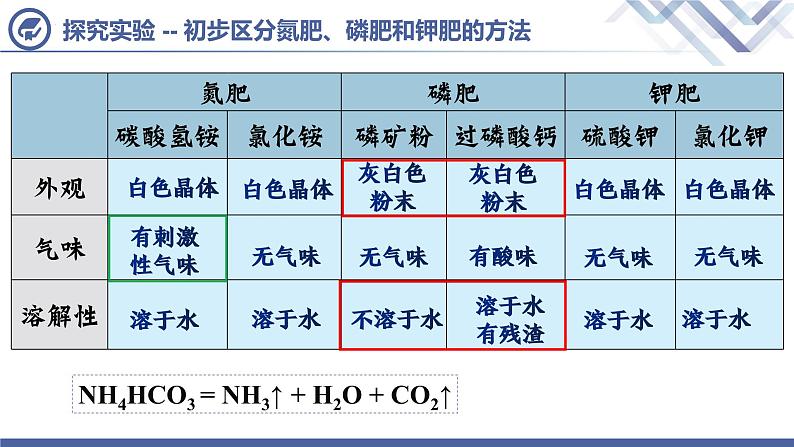 课题2  化学肥料 （第2课时）第5页