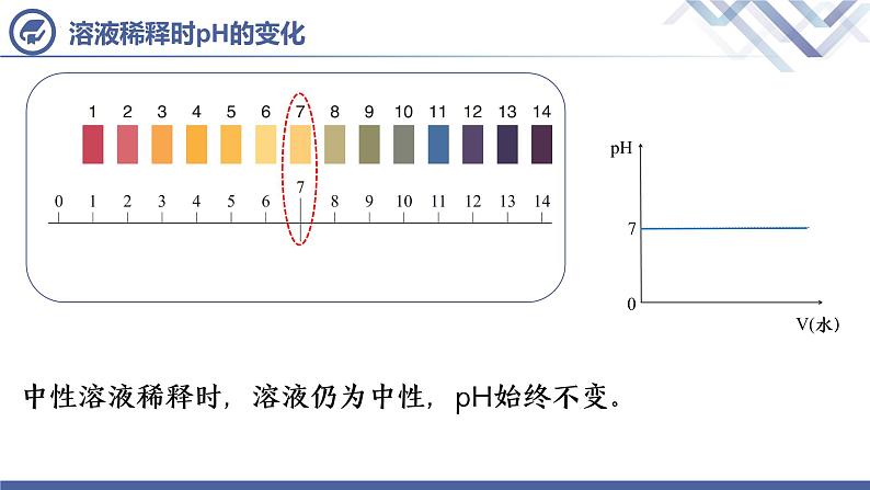 课题2  酸和碱的中和反应 （第2课时）第8页