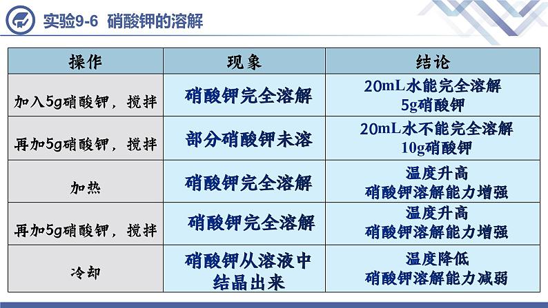 课题2  溶解度（第1课时）第5页