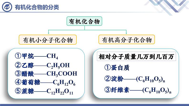 课题3  有机合成材料第5页