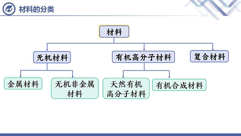 课题3  有机合成材料第8页