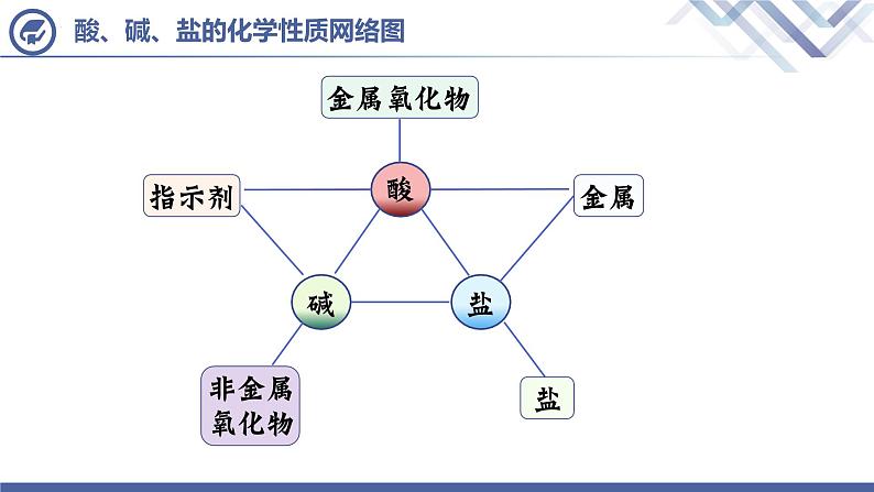 课题1  生活中常见的盐（第5课时）课件PPT第3页