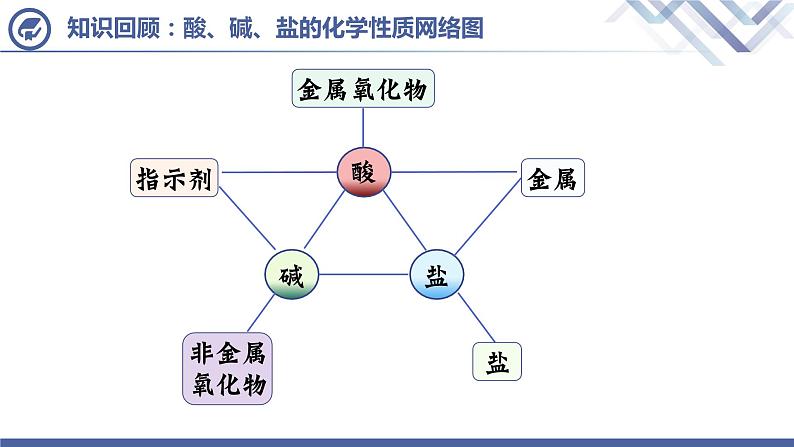 课题1  生活中常见的盐（第6课时）课件PPT第3页