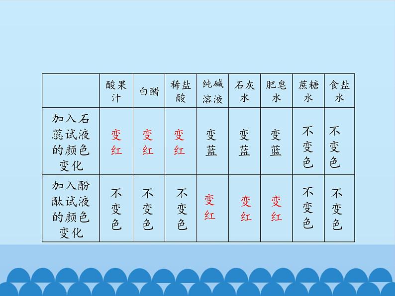 鲁教版化学九年级下册 第七单元 第三节 溶液的酸碱性_ 课件第8页