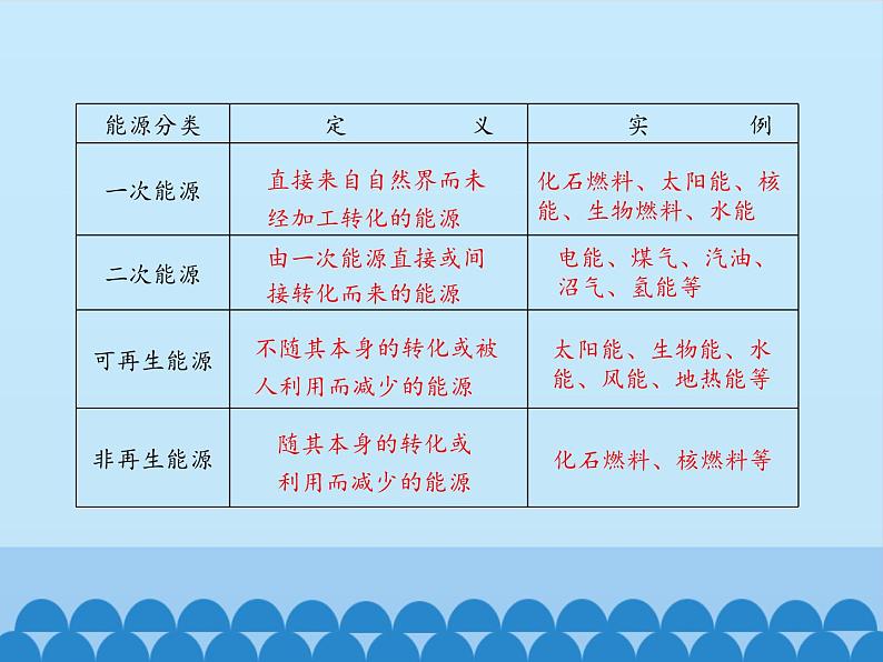 鲁教版化学九年级下册 第十一单元 第一节 化学与能源开发_ 课件第8页