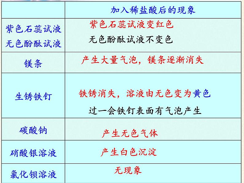 鲁教版化学九年级下册 第七单元 第一节 酸及其性质(1) 课件05