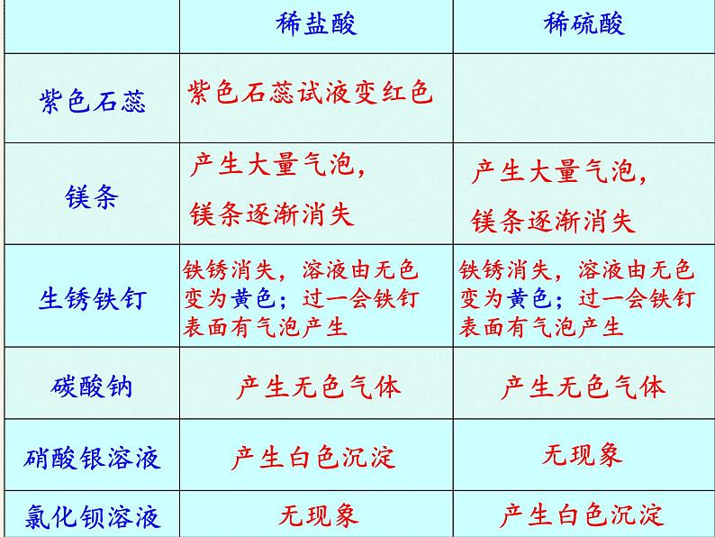 鲁教版化学九年级下册 第七单元 第一节 酸及其性质(1) 课件07