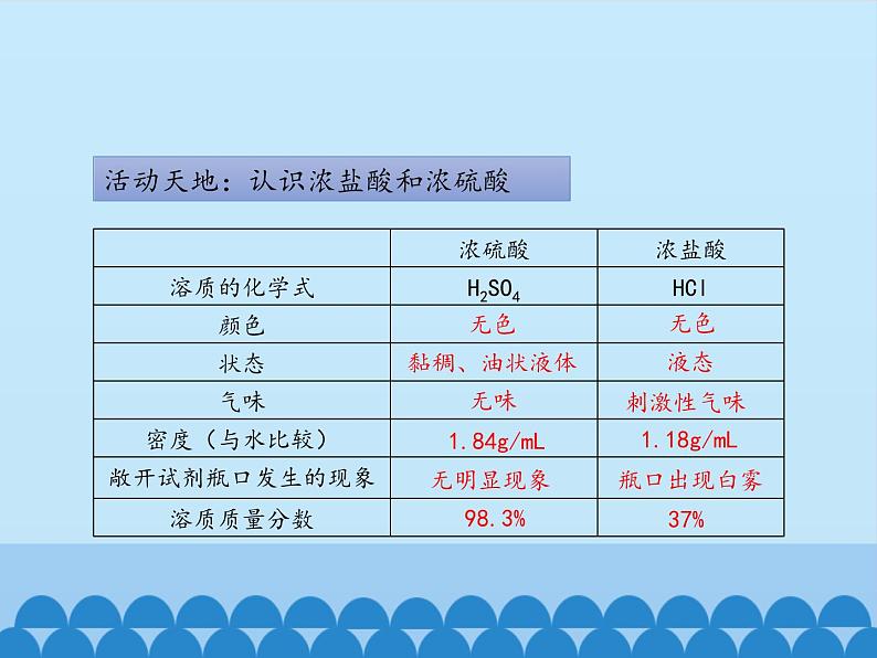 鲁教版化学九年级下册 第七单元 第一节 酸及其性质_ 课件第7页