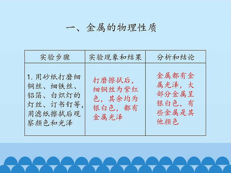 鲁教版化学九年级下册 第九单元 到实验室去：探究金属的性质_ 课件04