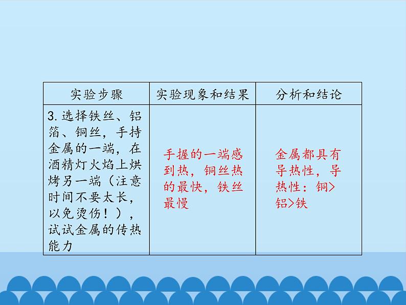 鲁教版化学九年级下册 第九单元 到实验室去：探究金属的性质_ 课件06