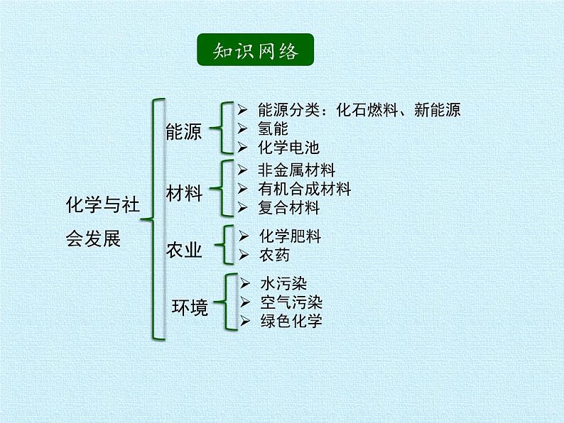 鲁教版化学九年级下册 第十一单元  化学与社会发展 复习 课件第2页