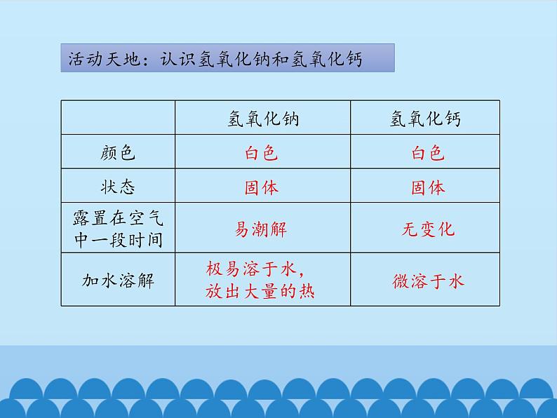 鲁教版化学九年级下册 第七单元 第二节 碱及其性质_ 课件第7页