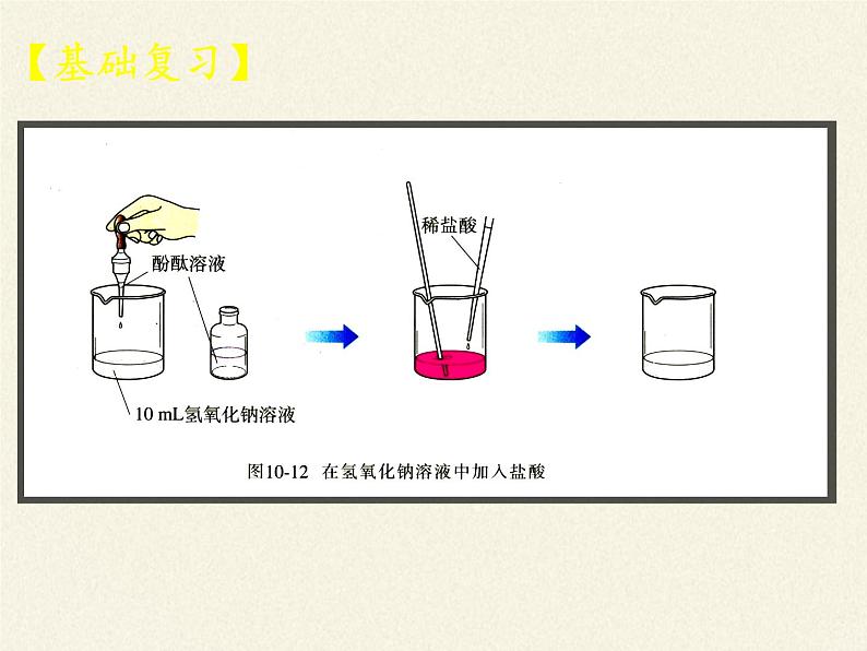 鲁教版化学九年级下册 第七单元 到实验室去：探究酸和碱的化学性质(1) 课件第3页