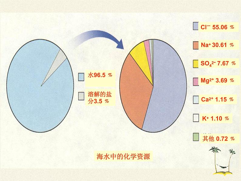 鲁教版化学九年级下册 第八单元 第一节 海洋化学资源(2) 课件02