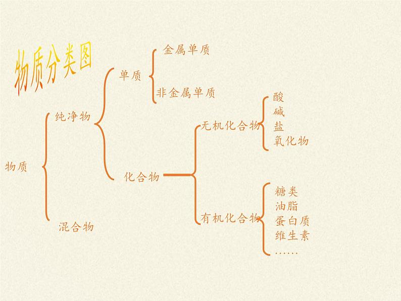 鲁教版化学九年级下册 第十单元 第一节 食物中的有机物 课件05