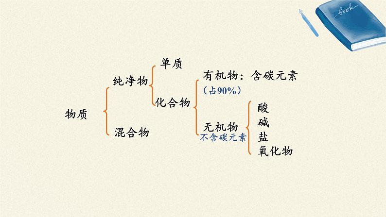 鲁教版化学九年级下册 第十单元 第一节 食物中的有机物(1) 课件07