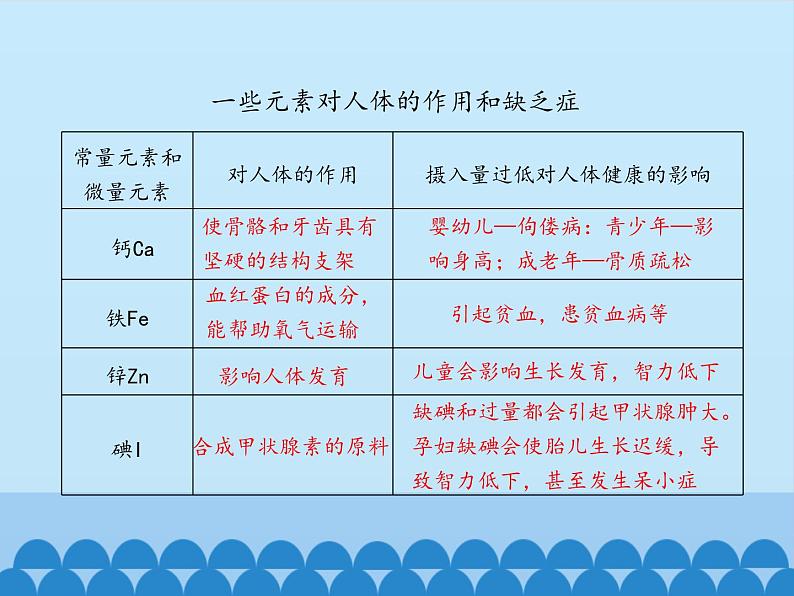 鲁教版化学九年级下册 第十单元 第二节 化学元素与人体健康_ 课件第5页