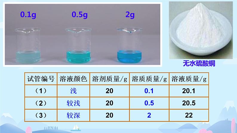 9.3溶液的浓度课件-2023-2024学年九年级化学人教版下册 (2)02