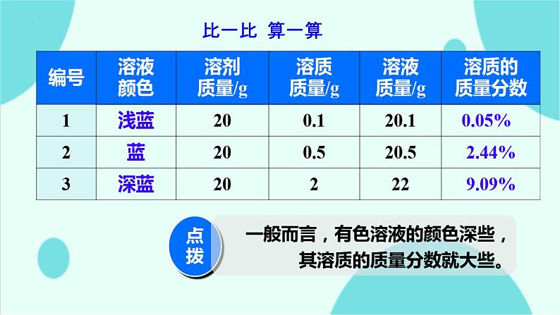 9.3溶液的浓度课件-2023-2024学年九年级化学人教版下册 (1)04