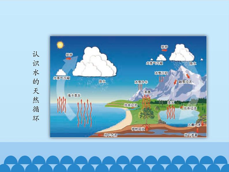 鲁教版五四制化学八年级全一册 第二单元 第二节 自然界中的水_ 课件第6页