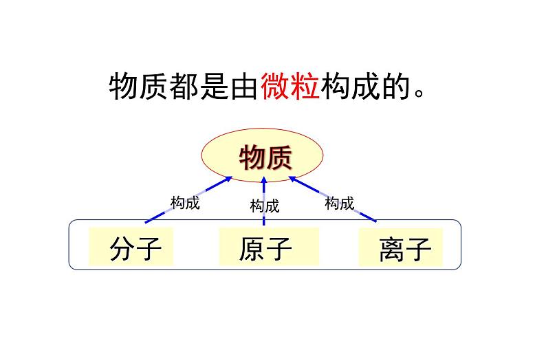 鲁教版五四制化学八年级全一册 第二单元 ”帮分子写推介信“ 课件04