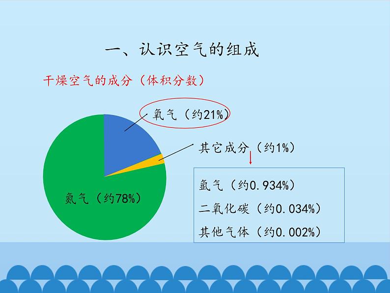 鲁教版五四制化学八年级全一册 第四单元 第一节 空气的成分_ 课件第6页