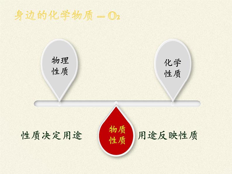 鲁教版五四制化学八年级全一册 第四单元 第二节 氧气(2) 课件03