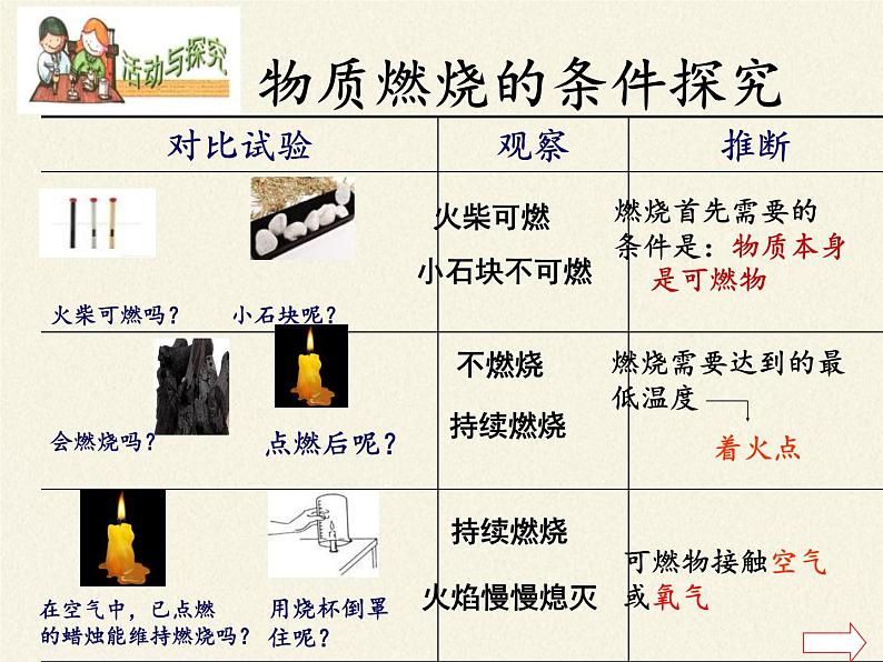 鲁教版五四制化学八年级全一册 第六单元 第一节 燃烧与灭火(2) 课件第8页