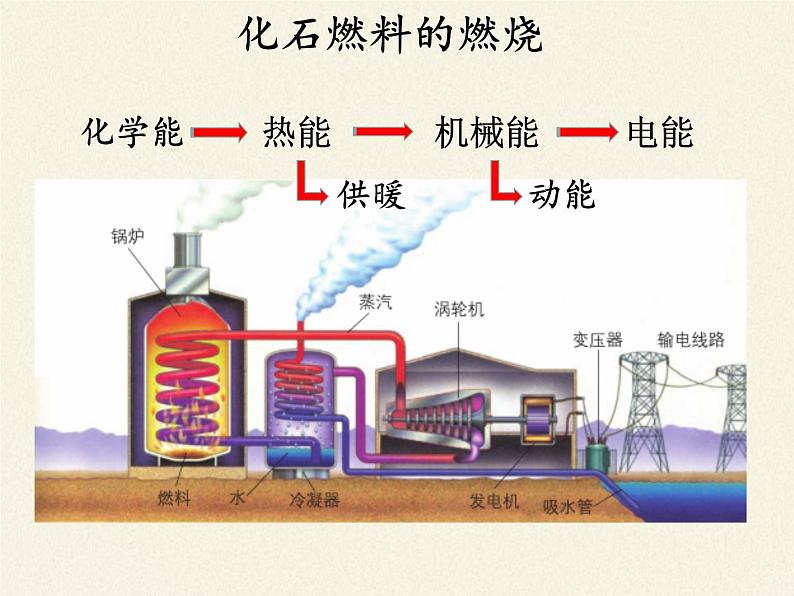 鲁教版五四制化学八年级全一册 第六单元 第二节 化石燃料的利用 课件第4页