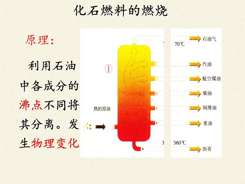 鲁教版五四制化学八年级全一册 第六单元 第二节 化石燃料的利用 课件第6页