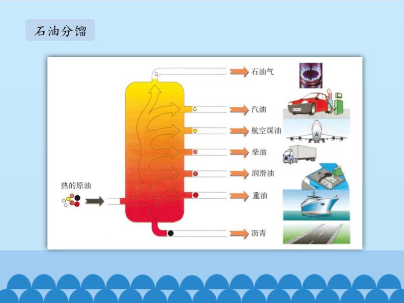 鲁教版五四制化学八年级全一册 第六单元 第二节 化石燃料的利用_ 课件07