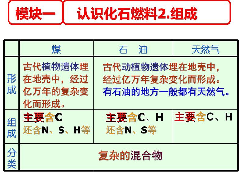 鲁教版五四制化学八年级全一册 第六单元 第六单元 设计 课件第6页