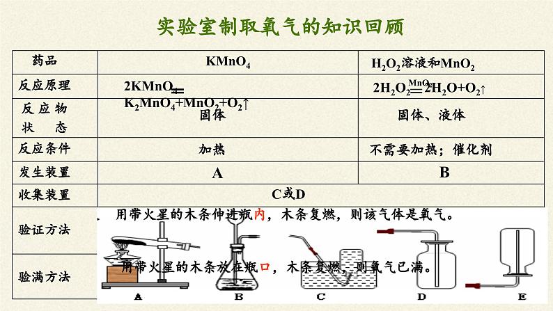 鲁教版五四制化学八年级全一册 第六单元 到实验室去 二氧化碳的实验室制取与性质 课件04