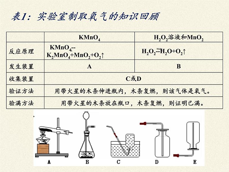 鲁教版五四制化学八年级全一册 第六单元 到实验室去 二氧化碳的实验室制取与性质(4) 课件03