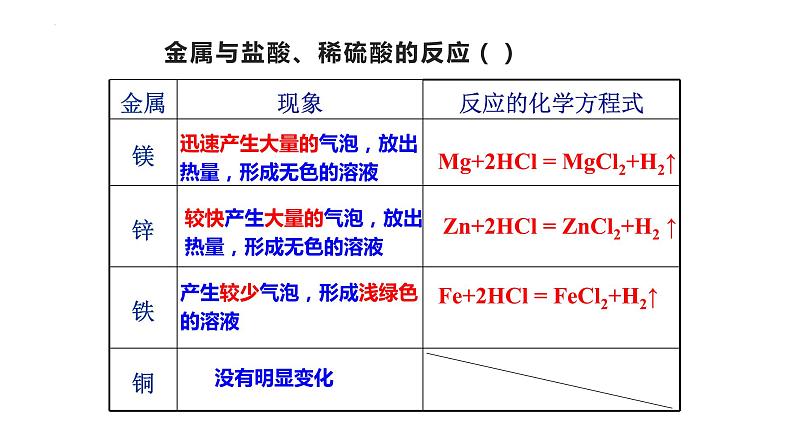 8.2金属的化学性质课件+-2023-2024学年九年级化学人教版下册第8页