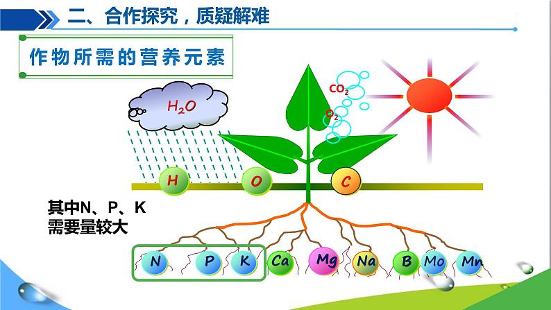 人教版初中化学九年级下册第十一单元课题2化学肥料07